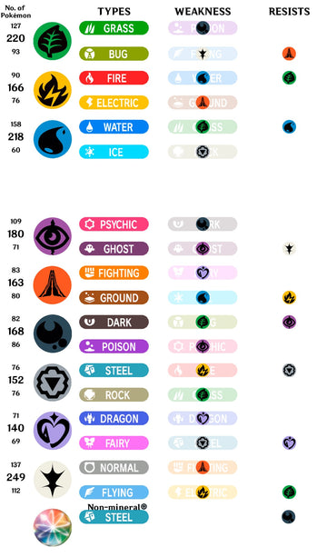 Rearranging Types and Weaknesses in Pokémon TCG : r/PokemonTCG